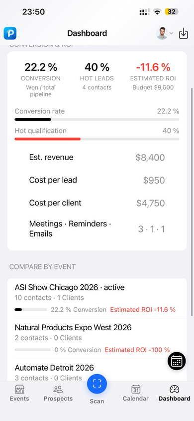 Performance tab — conversion, hot leads, estimated ROI and event comparison.
